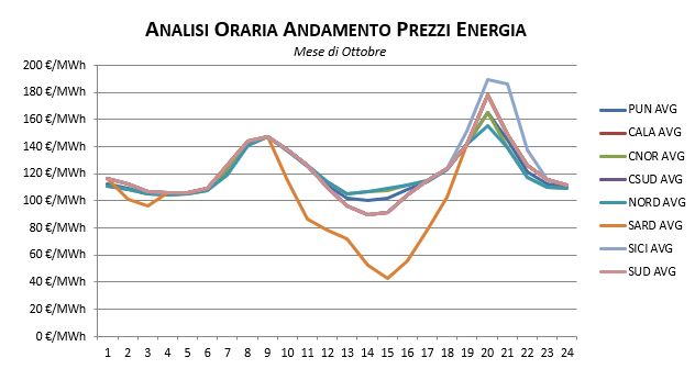 Prezzi-Gennaio