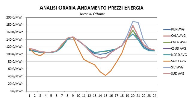 Prezzi-Gennaio