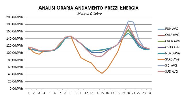 Prezzi-Gennaio