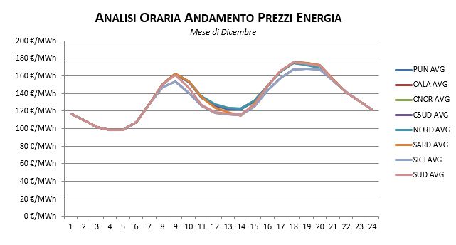 Prezzi-Dicembre-1