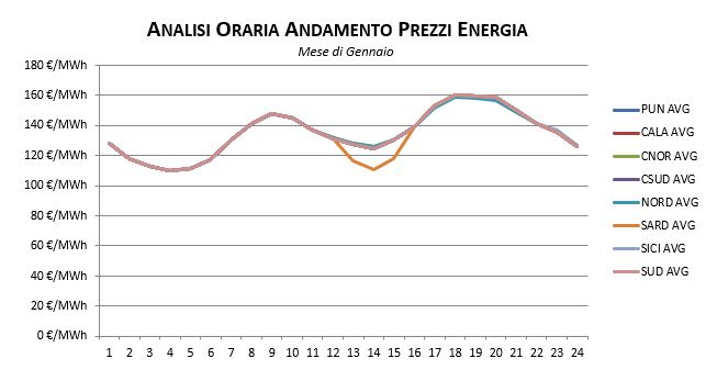 Prezzi-Gennaio